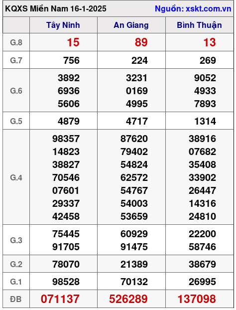 XSMN ngày 16-1-2025