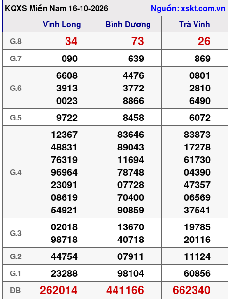 Kết quả XSMN ngày 16-10-2026