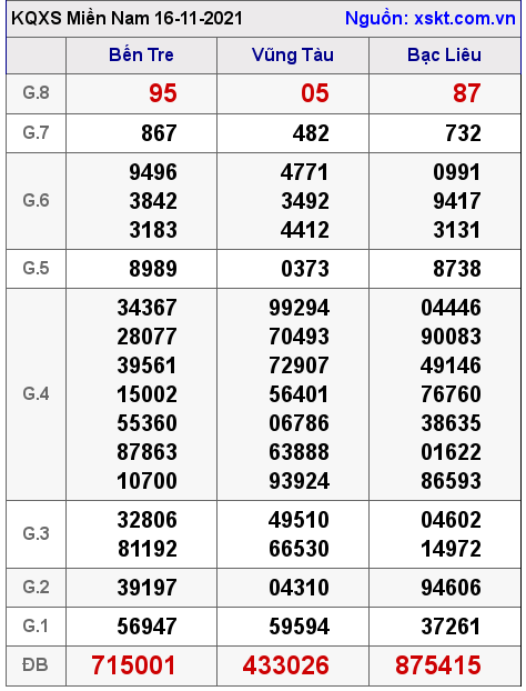 XSMN ngày 16-11-2021