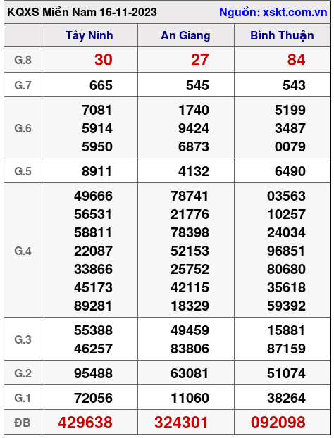 XSMN ngày 16-11-2023