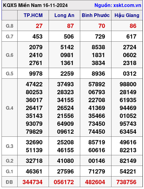XSMN ngày 16-11-2024