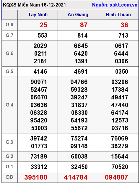 XSMN ngày 16-12-2021