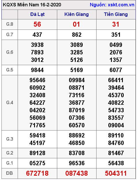 XSMN ngày 16-2-2020