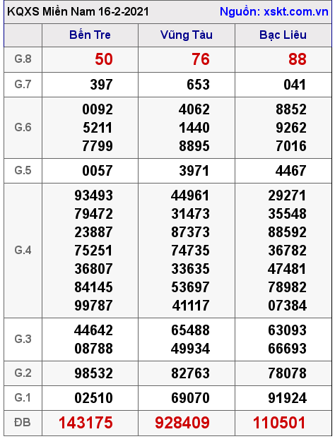 XSMN ngày 16-2-2021