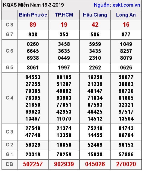 XSMN ngày 16-3-2019