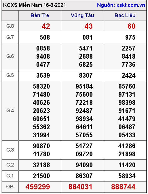 XSMN ngày 16-3-2021