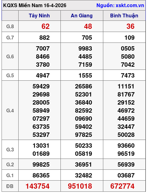 XSMN ngày 16-4-2026