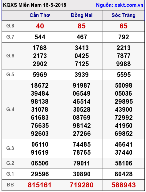 XSMN ngày 16-5-2018