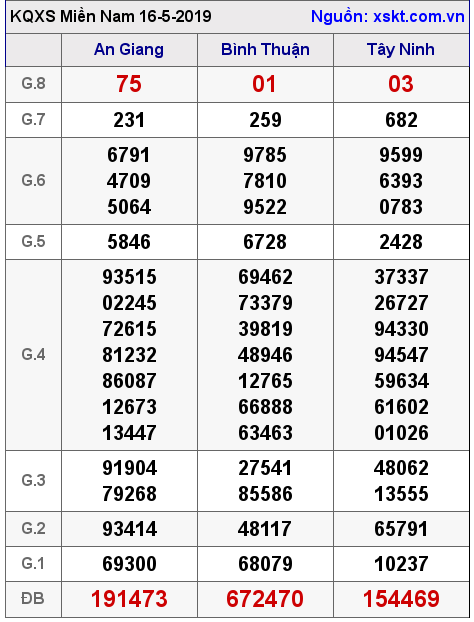 XSMN ngày 16-5-2019