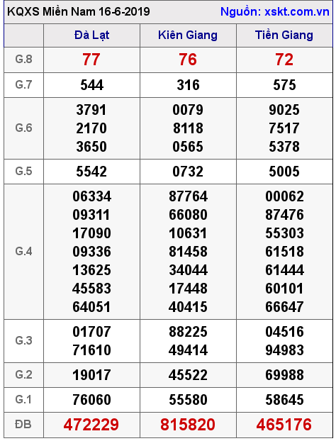 XSMN ngày 16-6-2019