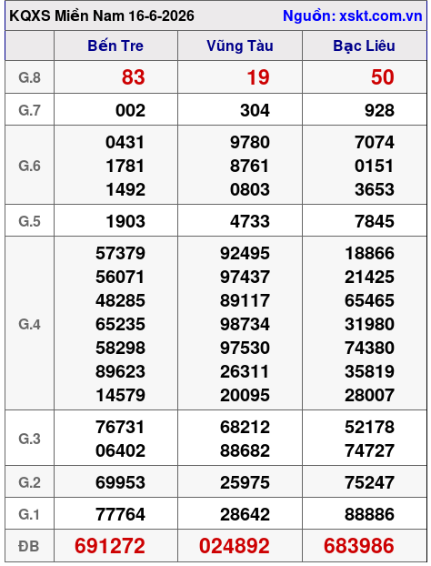Kết quả XSMN ngày 16-6-2026