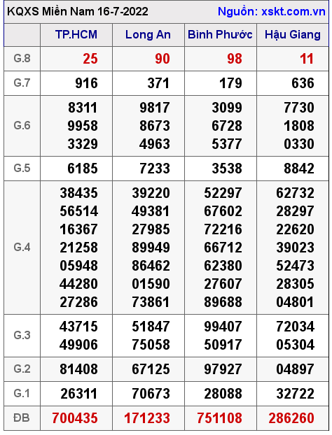 XSMN ngày 16-7-2022