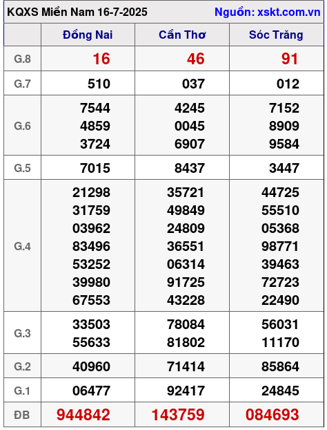 XSMN ngày 16-7-2025 XSMN ngày 16-7-2025