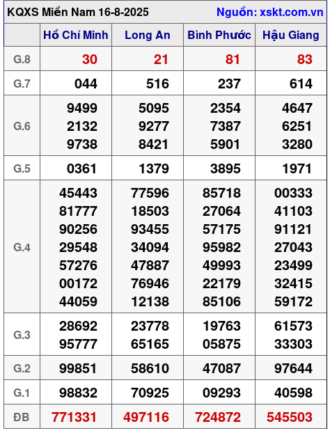 XSMN ngày 16-8-2025