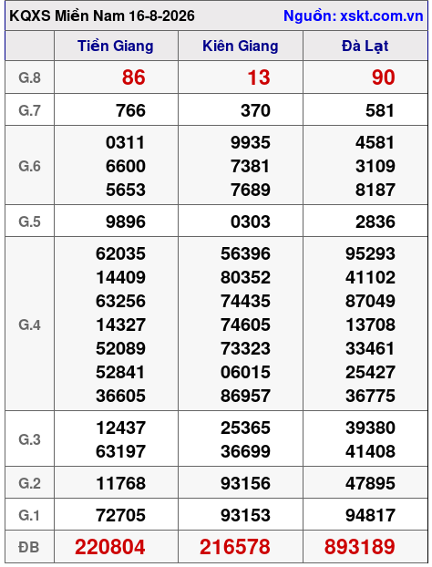 Kết quả XSMN ngày 16-8-2026