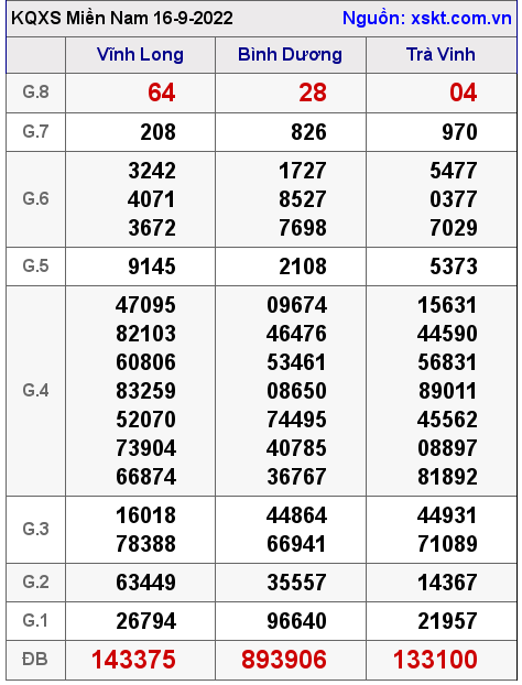 Kết quả XSMN ngày 16-9-2022