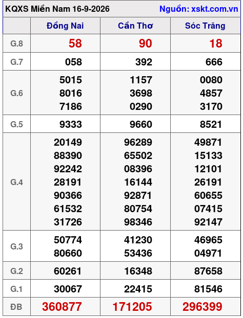 Kết quả XSMN ngày 16-9-2026
