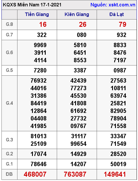 XSMN ngày 17-1-2021