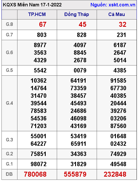 XSMN ngày 17-1-2022