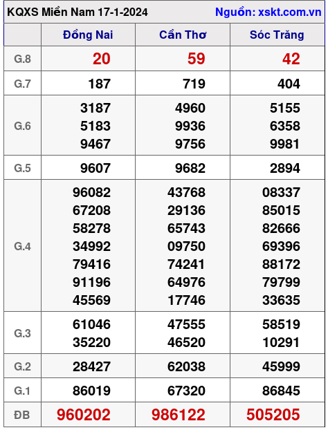 XSMN ngày 17-1-2024