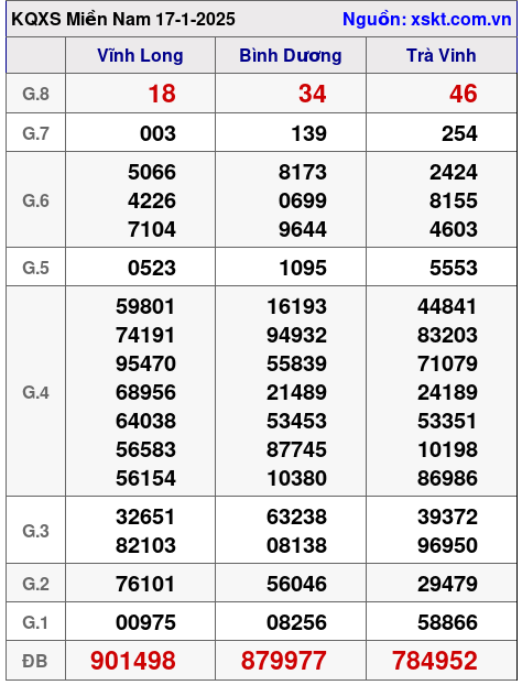 XSMN ngày 17-1-2025