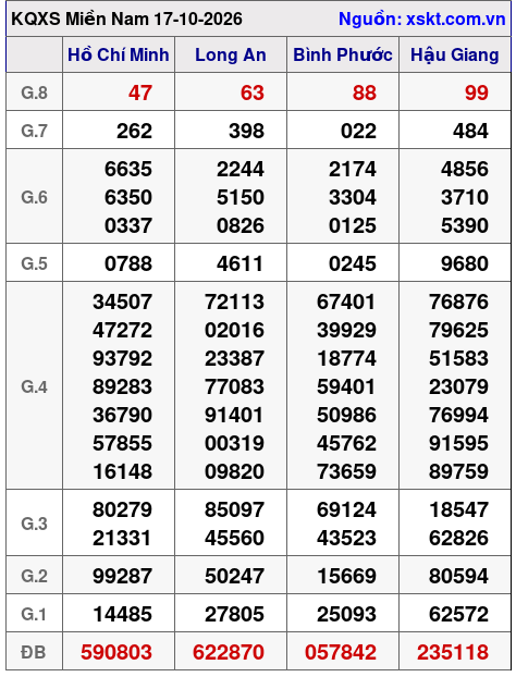 Kết quả XSMN ngày 17-10-2026