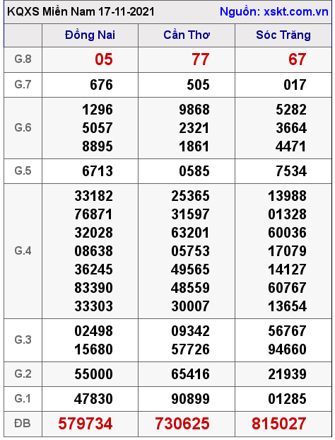 XSMN ngày 17-11-2021