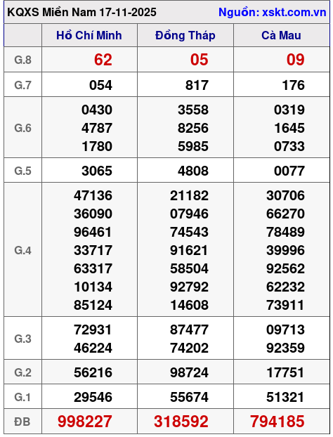 XSMN ngày 17-11-2025