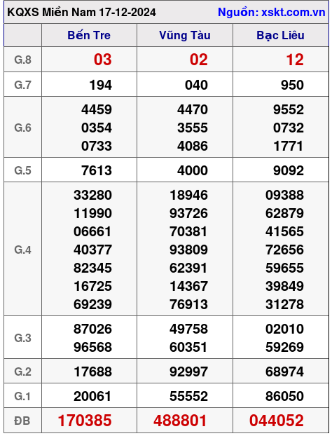 XSMN ngày 17-12-2024