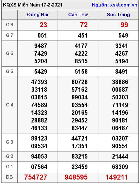 XSMN ngày 17-2-2021