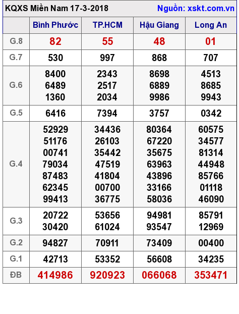 XSMN ngày 17-3-2018