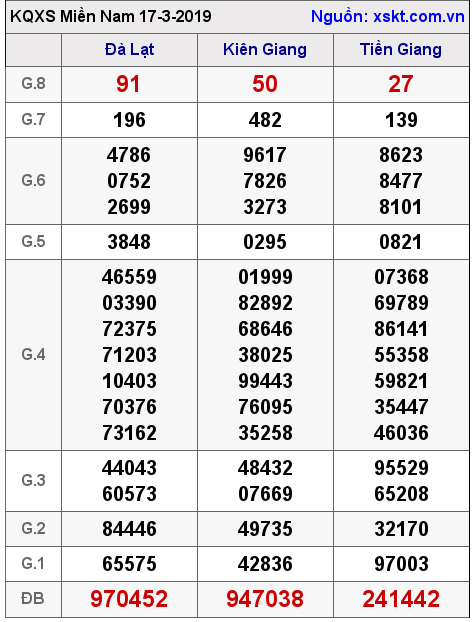 XSMN ngày 17-3-2019