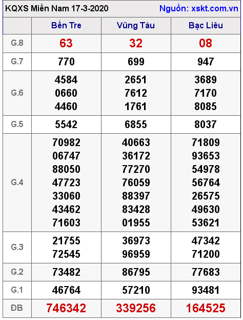 XSMN ngày 17-3-2020