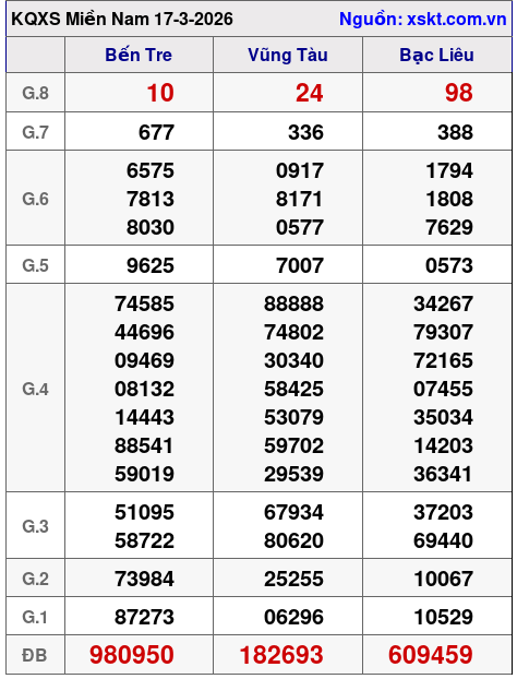 XSMN ngày 17-3-2026