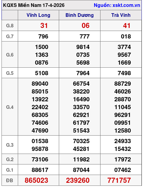 XSMN ngày 17-4-2026