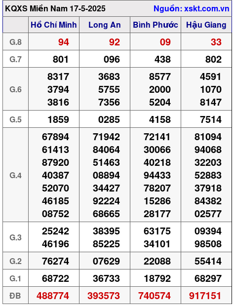 XSMN ngày 17-5-2025 XSMN ngày 17-5-2025
