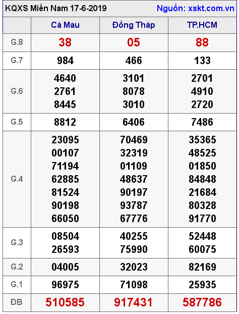 XSMN ngày 17-6-2019