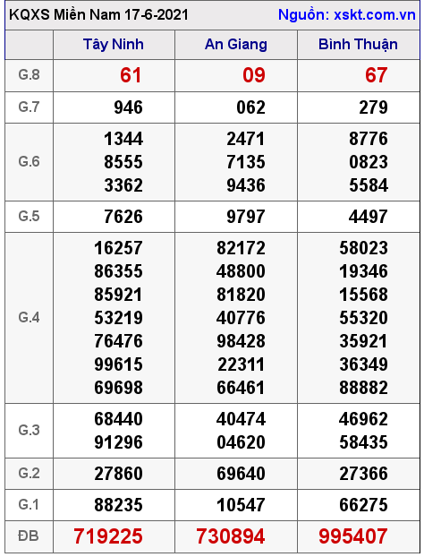 XSMN ngày 17-6-2021