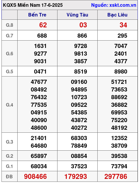 XSMN ngày 17-6-2025 XSMN ngày 17-6-2025