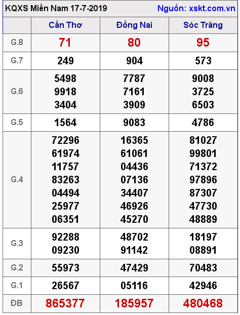 XSMN ngày 17-7-2019