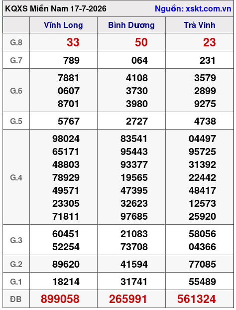 Kết quả XSMN ngày 17-7-2026