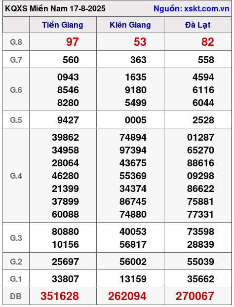 XSMN ngày 17-8-2025