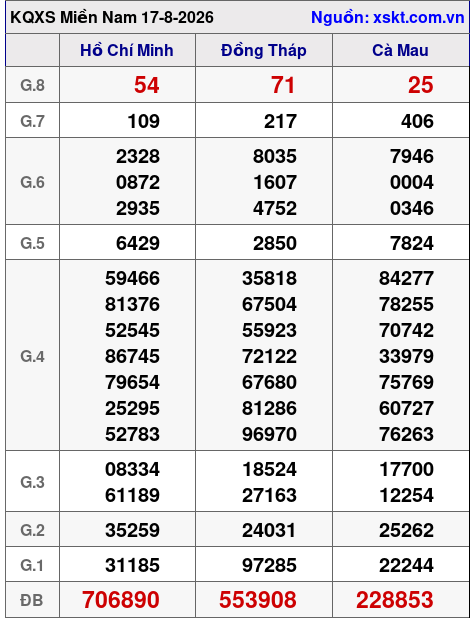 Kết quả XSMN ngày 17-8-2026