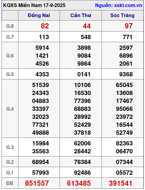 XSMN ngày 17-9-2025