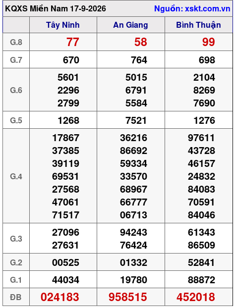 Kết quả XSMN ngày 17-9-2026