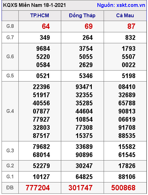 XSMN ngày 18-1-2021