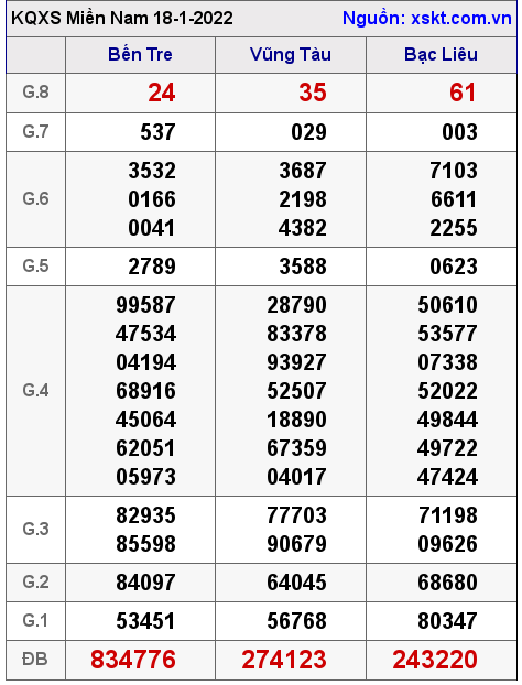 XSMN ngày 18-1-2022