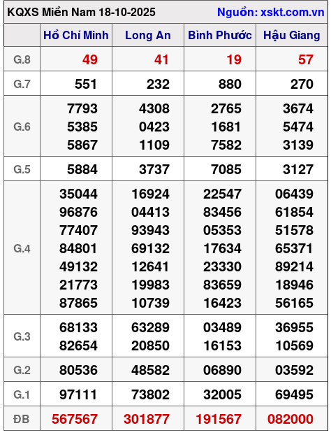 XSMN ngày 18-10-2025 XSMN ngày 18-10-2025