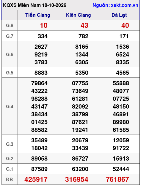 Kết quả XSMN ngày 18-10-2026