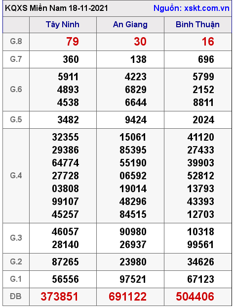 XSMN ngày 18-11-2021